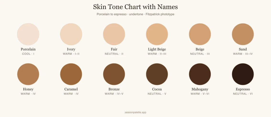 Skin tone chart with names: porcelain, ivory, fair, beige, sand, honey, caramel, bronze, cocoa, mahogany, espresso